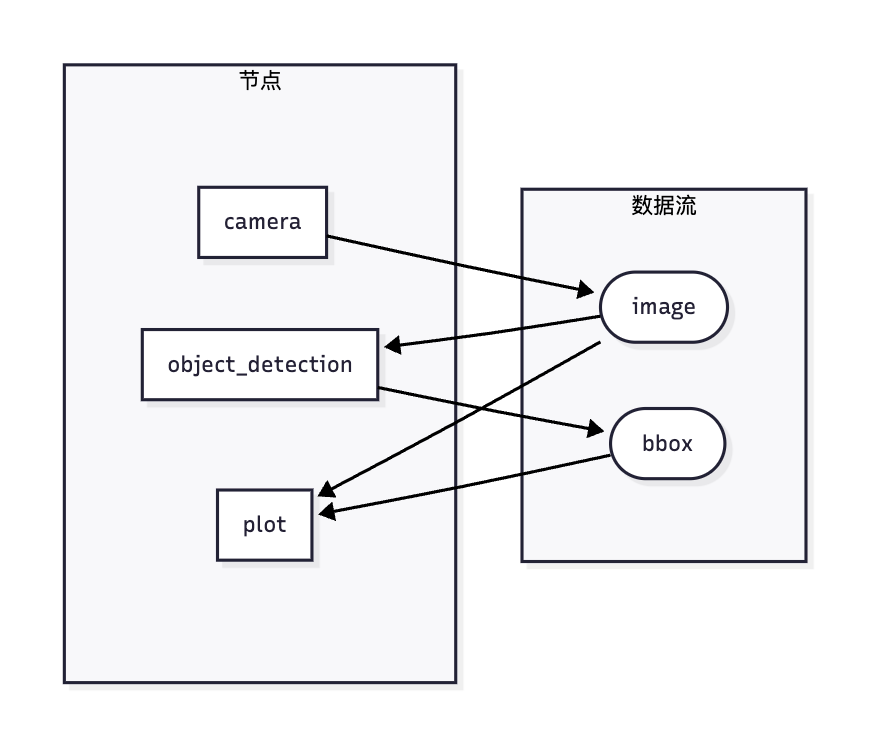 dataflow