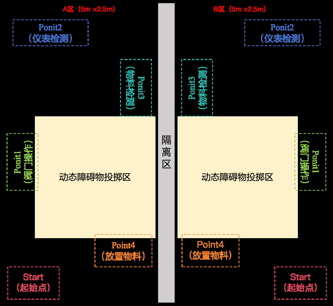 比赛场景顶视图：5m×5m 场地分为 A/B 两区
