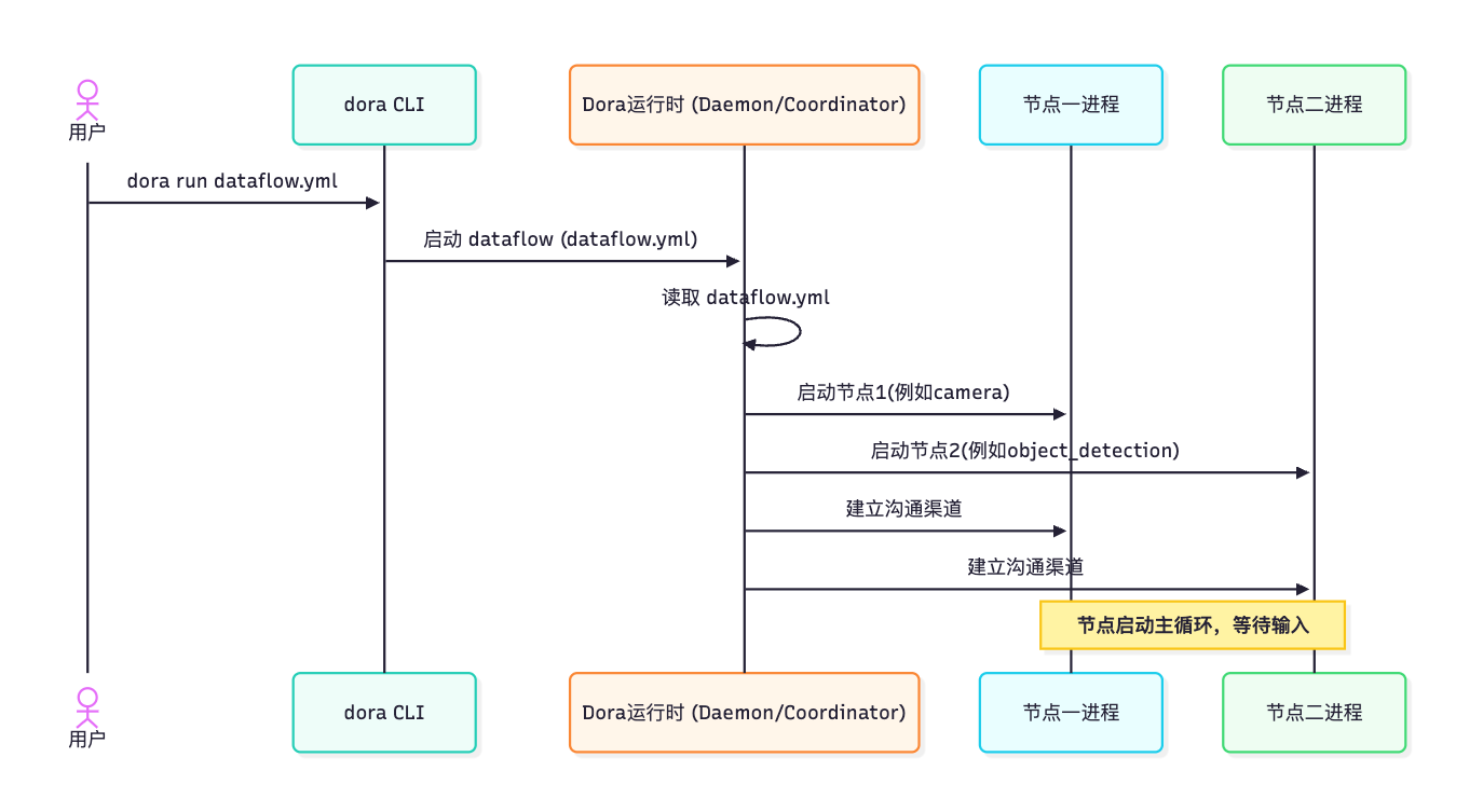启动过程序列图